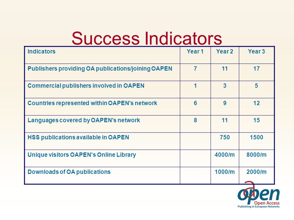 Success Indicators IndicatorsYear 1Year 2Year 3 Publishers providing OA publications/joining OAPEN71117 Commercial publishers involved in OAPEN135 Countries represented within OAPEN s network6912 Languages covered by OAPEN s network81115 HSS publications available in OAPEN Unique visitors OAPEN s Online Library4000/m8000/m Downloads of OA publications1000/m2000/m