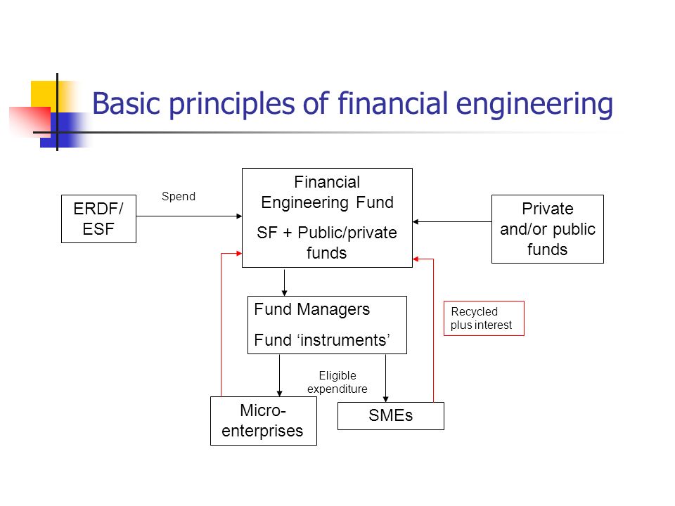 Basic principles of financial engineering Financial Engineering Fund SF + Public/private funds ERDF/ ESF Private and/or public funds Fund Managers Fund ‘instruments’ Micro- enterprises SMEs Eligible expenditure Spend Recycled plus interest