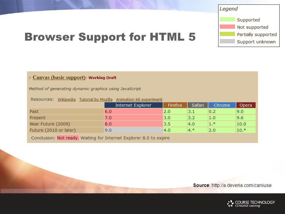 Browser Support for HTML 5 Source: