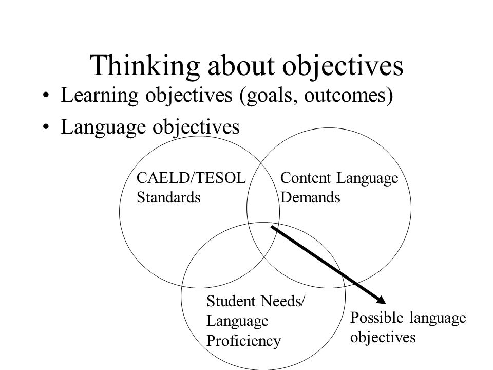 Thinking about objectives Learning objectives (goals, outcomes) Language objectives CAELD/TESOL Standards Content Language Demands Student Needs/ Language Proficiency Possible language objectives
