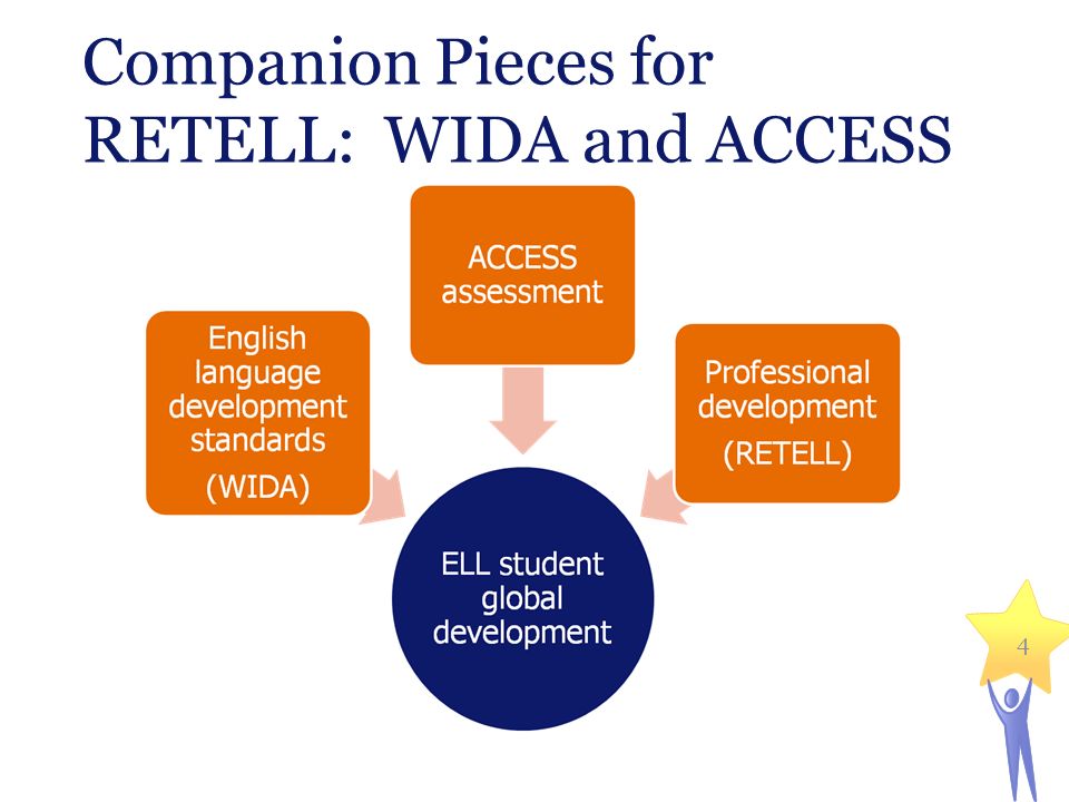 Companion Pieces for RETELL: WIDA and ACCESS 4