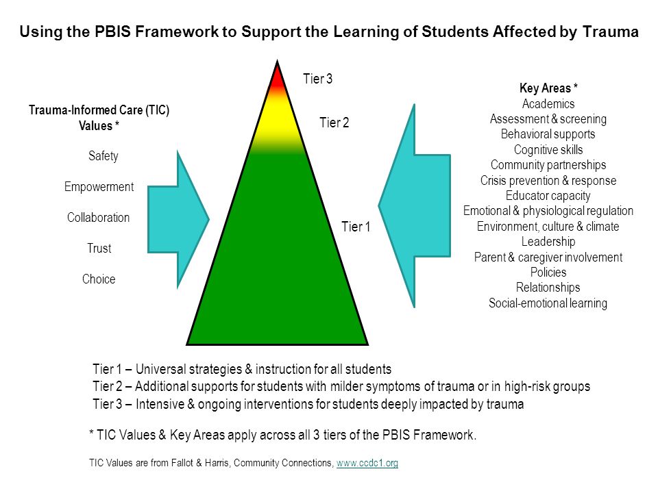 Supports framework. Involvement Culture Key values. Fast support intervention. Color PBI Report. Learners with Emotional and Behavioral Disorders.