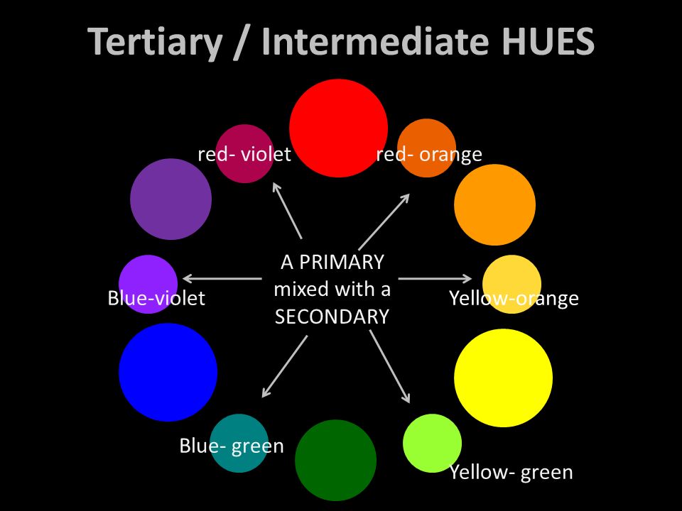 Tertiary / Intermediate HUES A PRIMARY mixed with a SECONDARY red- violetred- orange Yellow-orange Yellow- green Blue- green Blue-violet