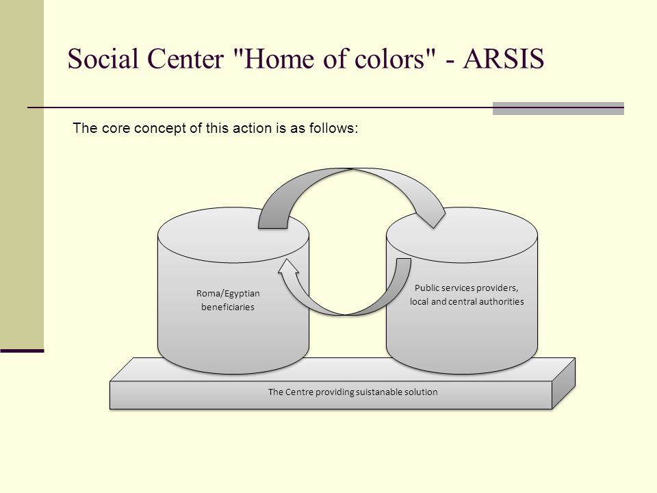 The core concept of this action is as follows: Social Center Home of colors - ARSIS Roma/Egyptian beneficiaries Public services providers, local and central authorities The Centre providing suistanable solution