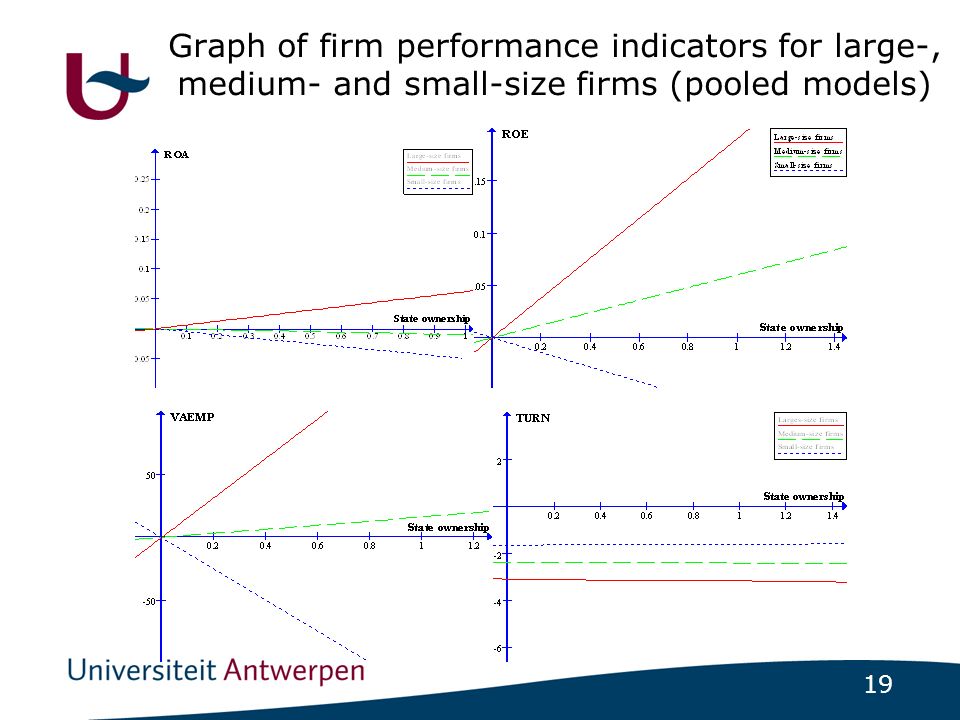 19 Graph of firm performance indicators for large-, medium- and small-size firms (pooled models)