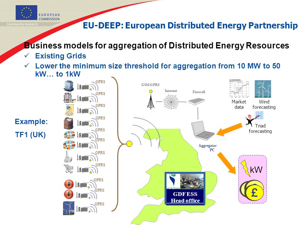 EU-DEEP: European Distributed Energy Partnership Business models for aggregation of Distributed Energy Resources Existing Grids Lower the minimum size threshold for aggregation from 10 MW to 50 kW… to 1kW GPRS Firewall Aggregator PC Internet GSM/GPRS Market data Wind forecasting Triad forecasting kW £ £ £ £ £ £ GDF ESS Head office Example: TF1 (UK)