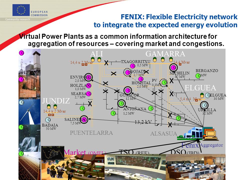 FENIX: Flexible Electricity network to integrate the expected energy evolution Virtual Power Plants as a common information architecture for aggregation of resources – covering market and congestions.