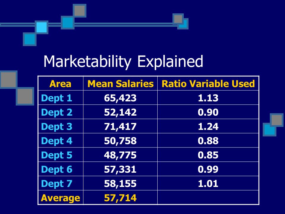 Marketability Explained AreaMean SalariesRatio Variable Used Dept 165, Dept 252, Dept 371, Dept 450, Dept 548, Dept 657, Dept 758, Average57,714