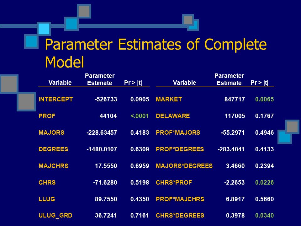 Parameter Estimates of Complete Model Variable Parameter EstimatePr > |t|Variable Parameter EstimatePr > |t| INTERCEPT MARKET PROF44104<.0001DELAWARE MAJORS PROF*MAJORS DEGREES PROF*DEGREES MAJCHRS MAJORS*DEGREES CHRS CHRS*PROF LLUG PROF*MAJCHRS ULUG_GRD CHRS*DEGREES