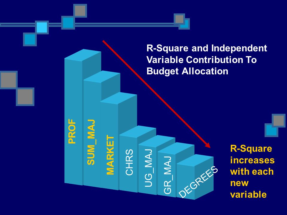 PROF SUM_MAJ MARKET R-Square and Independent Variable Contribution To Budget Allocation CHRS UG_MAJGR_MAJ DEGREES R-Square increases with each new variable