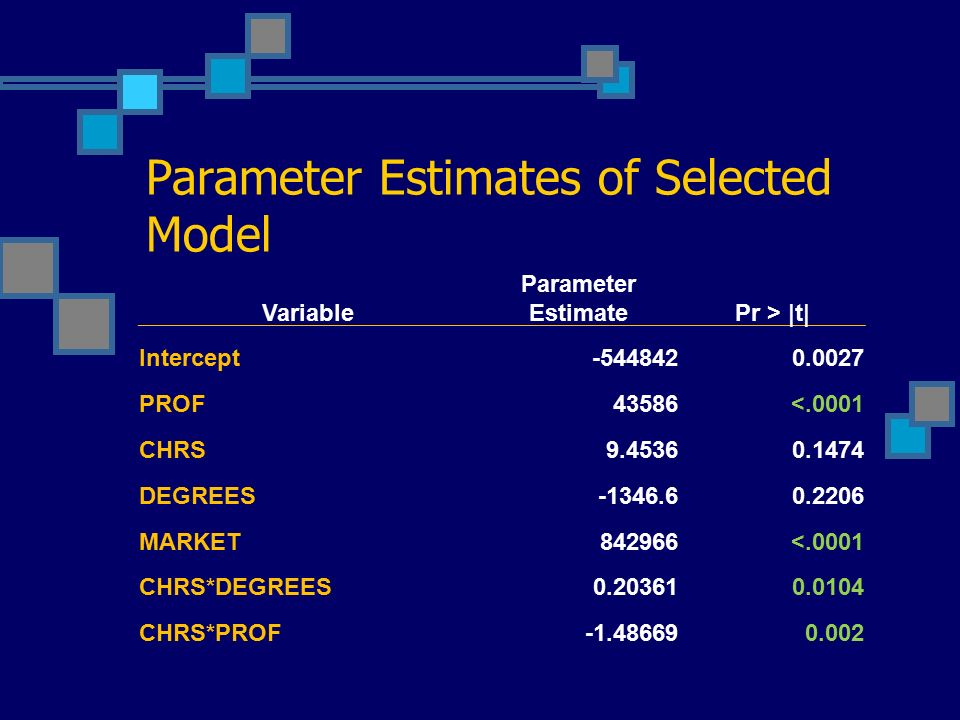 Parameter Estimates of Selected Model Variable Parameter EstimatePr > |t| Intercept PROF43586<.0001 CHRS DEGREES MARKET842966<.0001 CHRS*DEGREES CHRS*PROF
