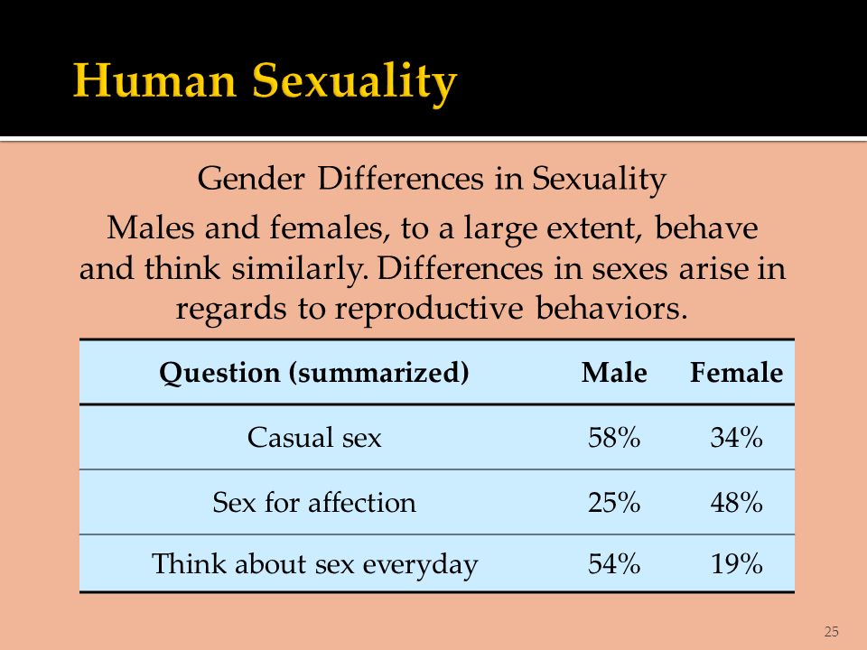 Question (summarized)MaleFemale Casual sex58%34% Sex for affection25%48% Think about sex everyday54%19% 25 Males and females, to a large extent, behave and think similarly.