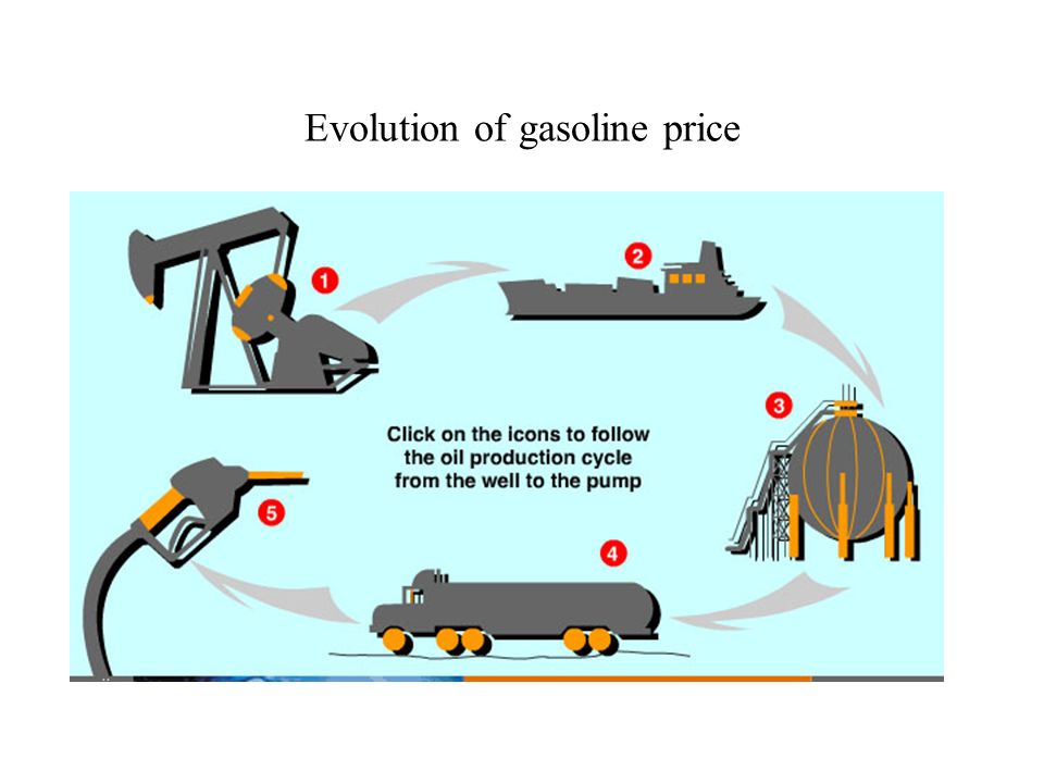 Evolution of gasoline price