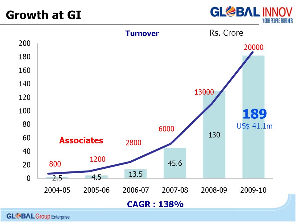 Growth at GI CAGR : 138% Turnover Rs. Crore 189 US$ 41.1m Associates