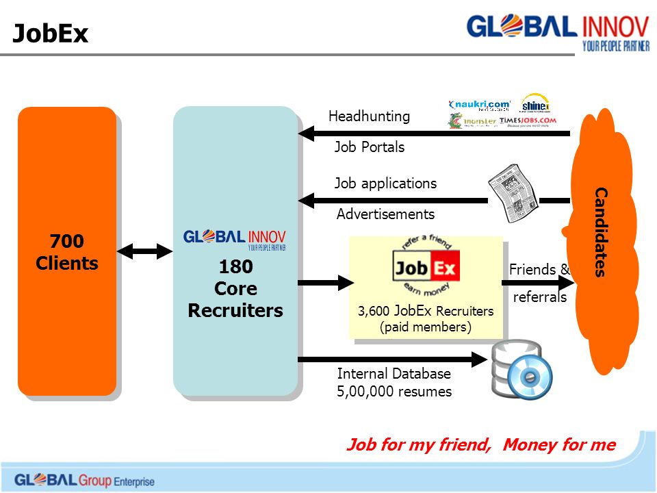 Friends & referrals JobEx 180 Core Recruiters 180 Core Recruiters 3,600 JobEx Recruiters (paid members) Candidates Headhunting Job Portals 700 Clients 700 Clients Job applications Advertisements Internal Database 5,00,000 resumes Job for my friend, Money for me