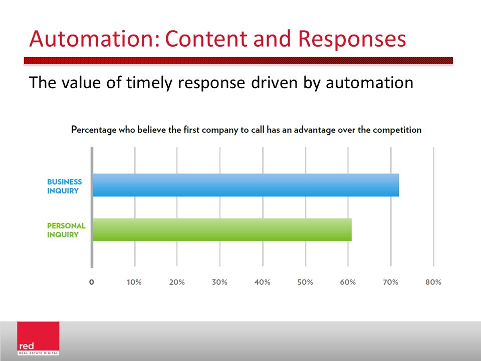 Automation: Content and Responses The value of timely response driven by automation