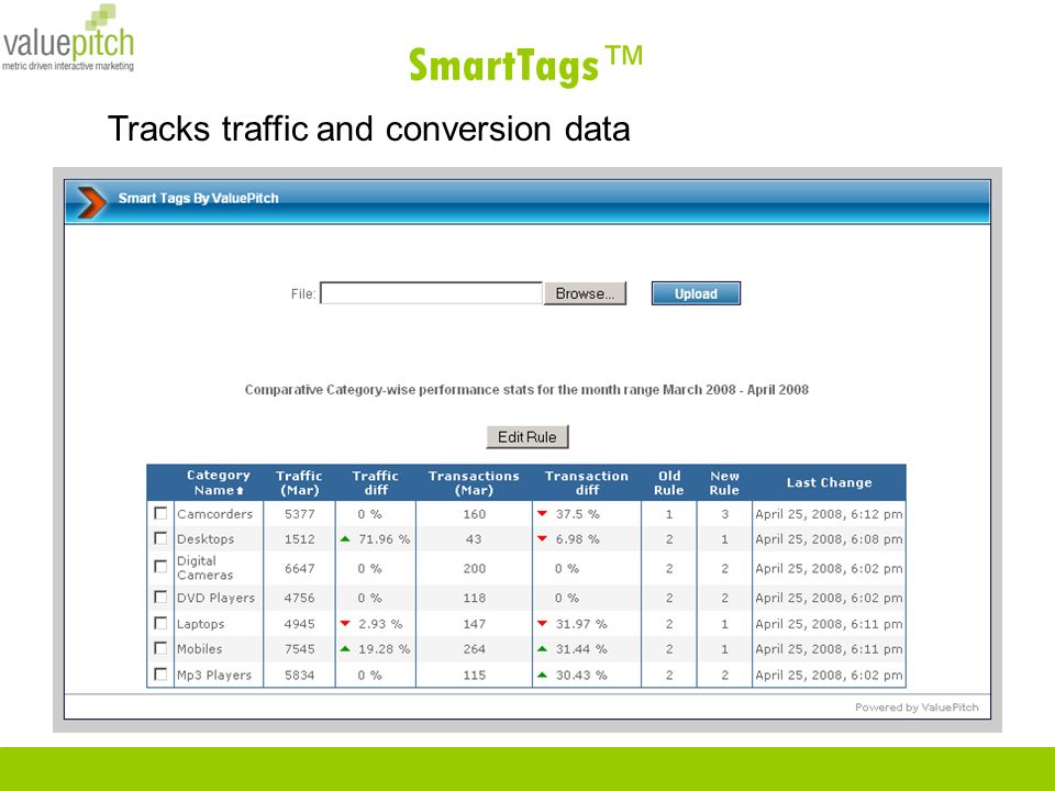 SmartTags ™ Tracks traffic and conversion data