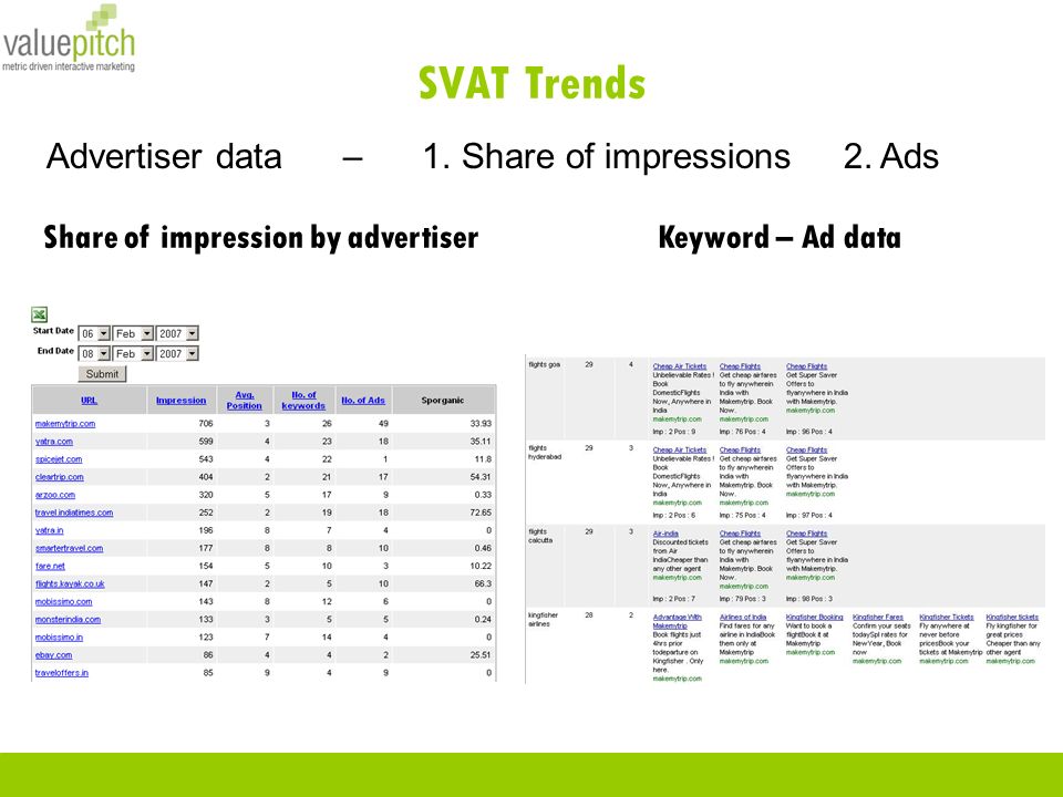 SVAT Trends Advertiser data – 1. Share of impressions 2.