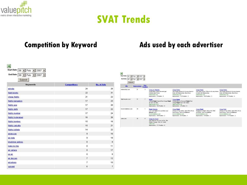 SVAT Trends Ads used by each advertiser Competition by Keyword