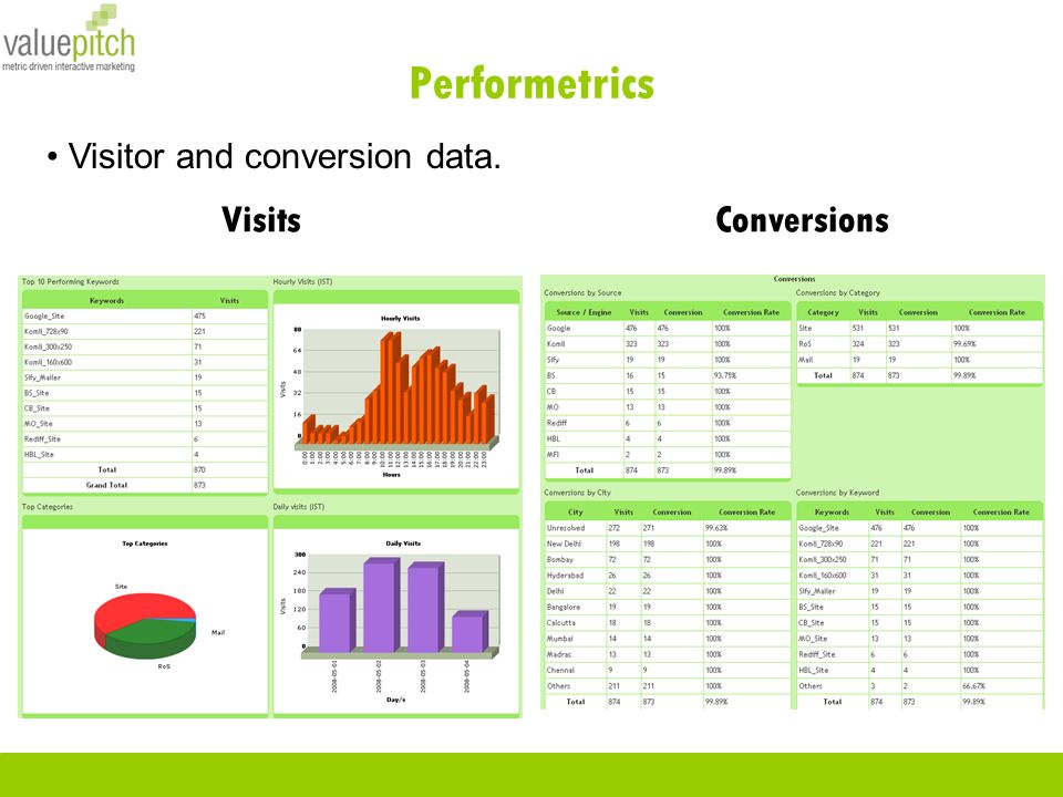 Performetrics Visitor and conversion data. ConversionsVisits