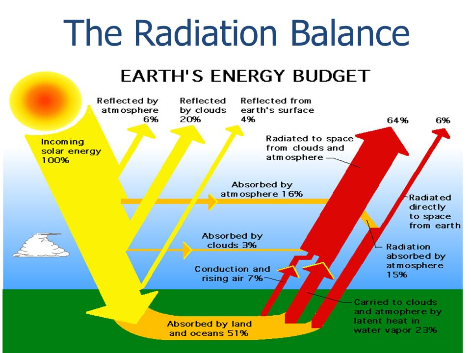 The Radiation Balance