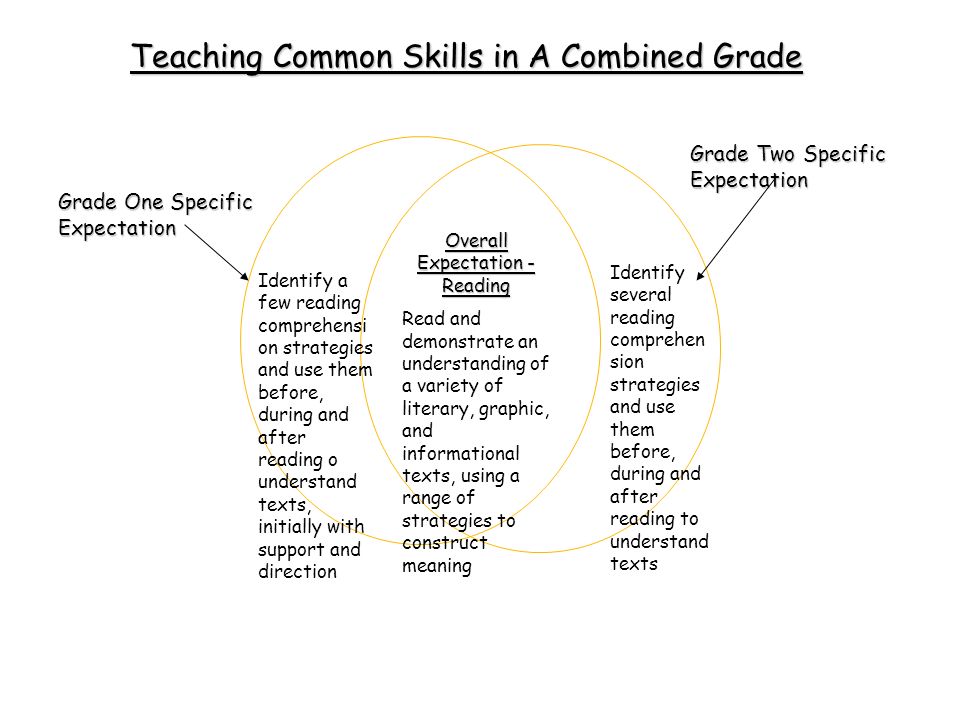 Strategies for Teaching A Combined Grade The revised language curriculum for Ontario provides opportunities for teaching language in classes of combined grades by emphasizing similarities between grades.
