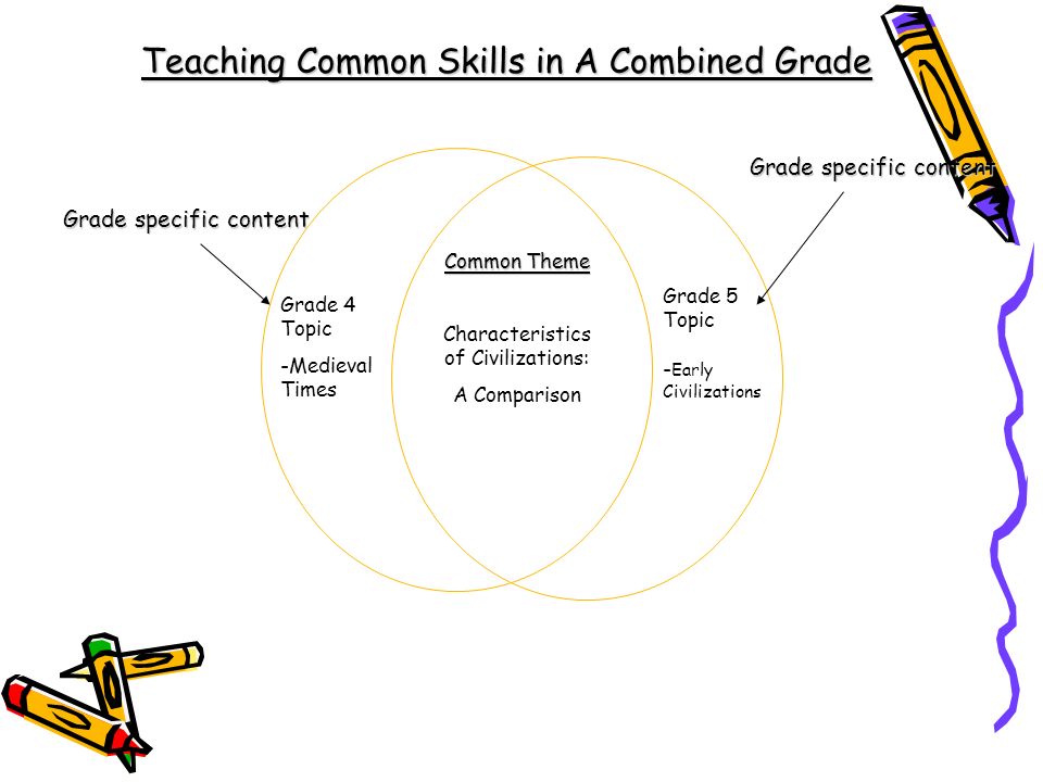 Common -Themes -Big Ideas -Skills -Processes -Strategies -Products Teaching Common Skills in A Combined Grade Grade specific content