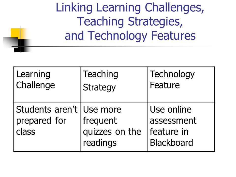 Linking Learning Challenges, Teaching Strategies, and Technology Features Learning Challenge Teaching Strategy Technology Feature Students aren’t prepared for class Use more frequent quizzes on the readings Use online assessment feature in Blackboard