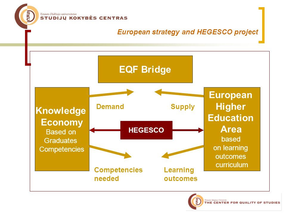 European strategy and HEGESCO project Knowledge Economy Based on Graduates Competencies European Higher Education Area based on learning outcomes curriculum EQF Bridge SupplyDemand Competencies needed Learning outcomes HEGESCO