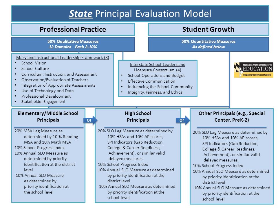 Elementary/Middle School Principals 20% MSA Lag Measure as determined by 10 % Reading MSA and 10% Math MSA 10% School Progress Index 10% Annual SLO Measure as determined by priority identification at the district level 10% Annual SLO Measure as determined by priority identification at the school level State Principal Evaluation Model Professional PracticeStudent Growth Maryland Instructional Leadership Framework (8) School Vision School Culture Curriculum, Instruction, and Assessment Observation/Evaluation of Teachers Integration of Appropriate Assessments Use of Technology and Data Professional Development Stakeholder Engagement High School Principals 20% SLO Lag Measure as determined by 10% HSAs and 10% AP scores, SPI Indicators (Gap Reduction, College & Career Readiness, Achievement), or similar valid delayed measures 10% School Progress Index 10% Annual SLO Measure as determined by priority identification at the district level 10% Annual SLO Measure as determined by priority identification at the school level Other Principals (e.g., Special Center, PreK-2) 20% SLO Lag Measure as determined by 10% HSAs and 10% AP scores, SPI Indicators (Gap Reduction, College & Career Readiness, Achievement), or similar valid delayed measures 10% School Progress Index 10% Annual SLO Measure as determined by priority identification at the district level 10% Annual SLO Measure as determined by priority identification at the school level 50% Qualitative Measures 12 Domains Each 2-10% 50% Quantitative Measures As defined below Interstate School Leaders and Licensure Consortium (4) School Operations and Budget Effective Communication Influencing the School Community Integrity, Fairness, and Ethics or