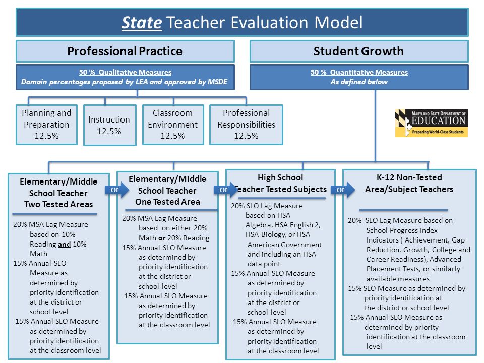 State Teacher Evaluation Model Professional PracticeStudent Growth Planning and Preparation 12.5% Instruction 12.5% Classroom Environment 12.5% Professional Responsibilities 12.5% Elementary/Middle School Teacher Two Tested Areas 20% MSA Lag Measure based on 10% Reading and 10% Math 15% Annual SLO Measure as determined by priority identification at the district or school level 15% Annual SLO Measure as determined by priority identification at the classroom level Elementary/Middle School Teacher One Tested Area 20% MSA Lag Measure based on either 20% Math or 20% Reading 15% Annual SLO Measure as determined by priority identification at the district or school level 15% Annual SLO Measure as determined by priority identification at the classroom level K-12 Non-Tested Area/Subject Teachers 20% SLO Lag Measure based on School Progress Index Indicators ( Achievement, Gap Reduction, Growth, College and Career Readiness), Advanced Placement Tests, or similarly available measures 15% SLO Measure as determined by priority identification at the district or school level 15% Annual SLO Measure as determined by priority identification at the classroom level High School Teacher Tested Subjects 20% SLO Lag Measure based on HSA Algebra, HSA English 2, HSA Biology, or HSA American Government and including an HSA data point 15% Annual SLO Measure as determined by priority identification at the district or school level 15% Annual SLO Measure as determined by priority identification at the classroom level 50 % Qualitative Measures Domain percentages proposed by LEA and approved by MSDE or 50 % Quantitative Measures As defined below or