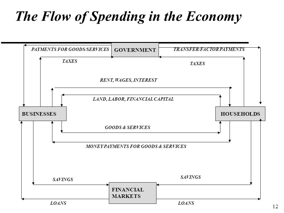 12 The Flow of Spending in the Economy RENT, WAGES, INTEREST LAND, LABOR, FINANCIAL CAPITAL HOUSEHOLDSBUSINESSES GOODS & SERVICES MONEY PAYMENTS FOR GOODS & SERVICES GOVERNMENT FINANCIAL MARKETS LOANS SAVINGS LOANS TAXES TRANSFER/FACTOR PAYMENTS TAXES PAYMENTS FOR GOODS/SERVICES