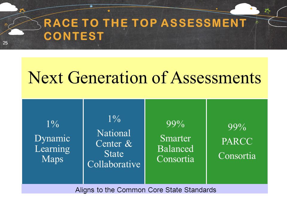 RACE TO THE TOP ASSESSMENT CONTEST 25 Next Generation of Assessments 1% Dynamic Learning Maps 1% National Center & State Collaborative 99% Smarter Balanced Consortia 99% PARCC Consortia Aligns to the Common Core State Standards