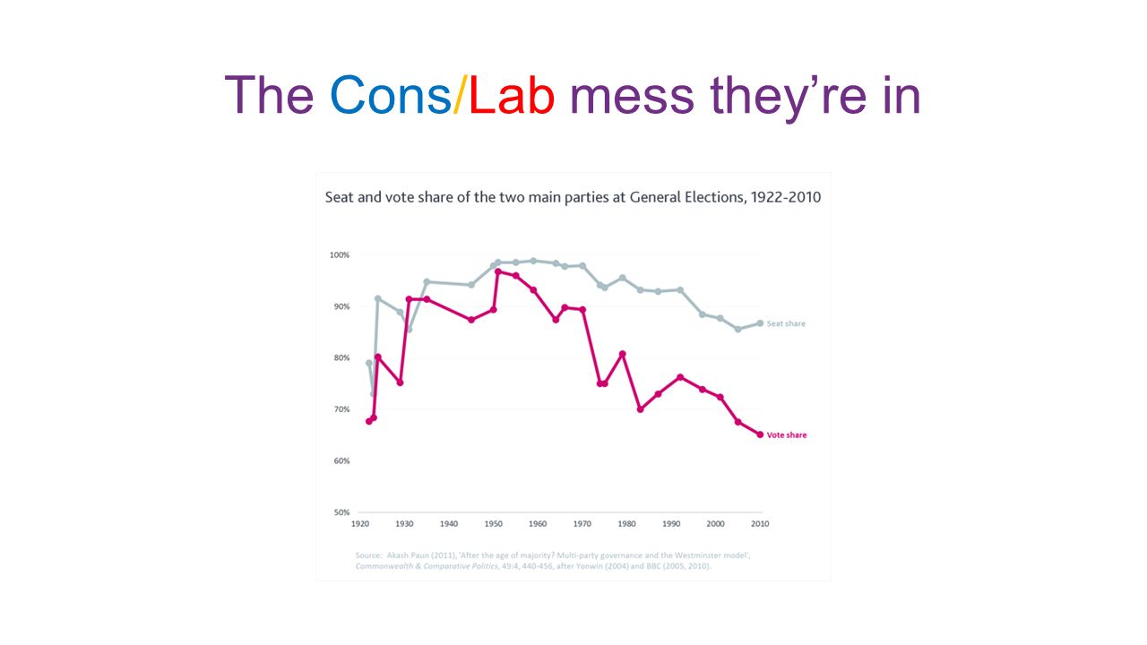 The Cons/Lab mess we’re in: Politics 1970 – 1974 Conservative 1974 – 1979 Labour 1979 – 1997 Conservative 1997 – 2010 Labour 2010 – 2015 Conservative Coalition 2015 – 2020 Either Conservative or Labour Coalition Where is the price for failure