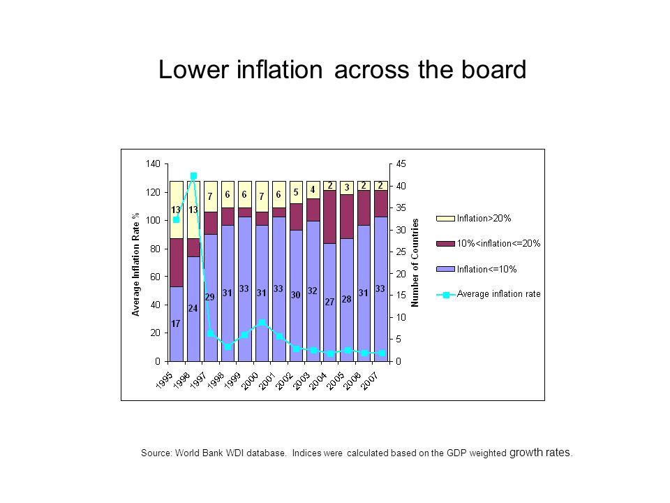 Lower inflation across the board Source: World Bank WDI database.