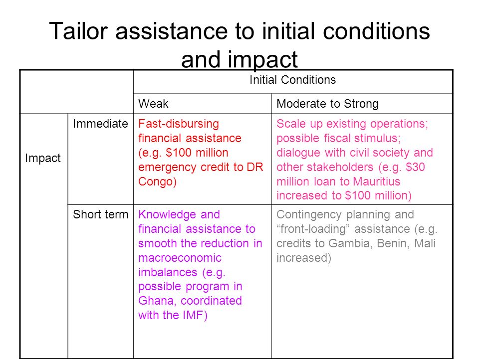 Tailor assistance to initial conditions and impact Initial Conditions WeakModerate to Strong Impact ImmediateFast-disbursing financial assistance (e.g.