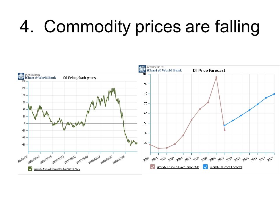 4. Commodity prices are falling