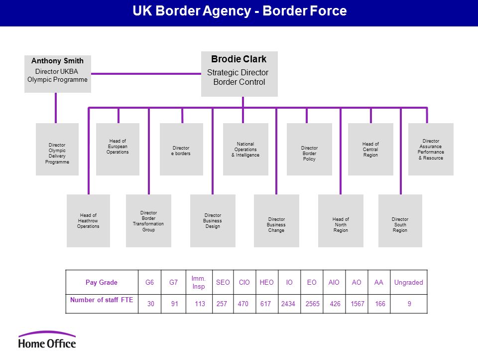 Home Office Structure Chart