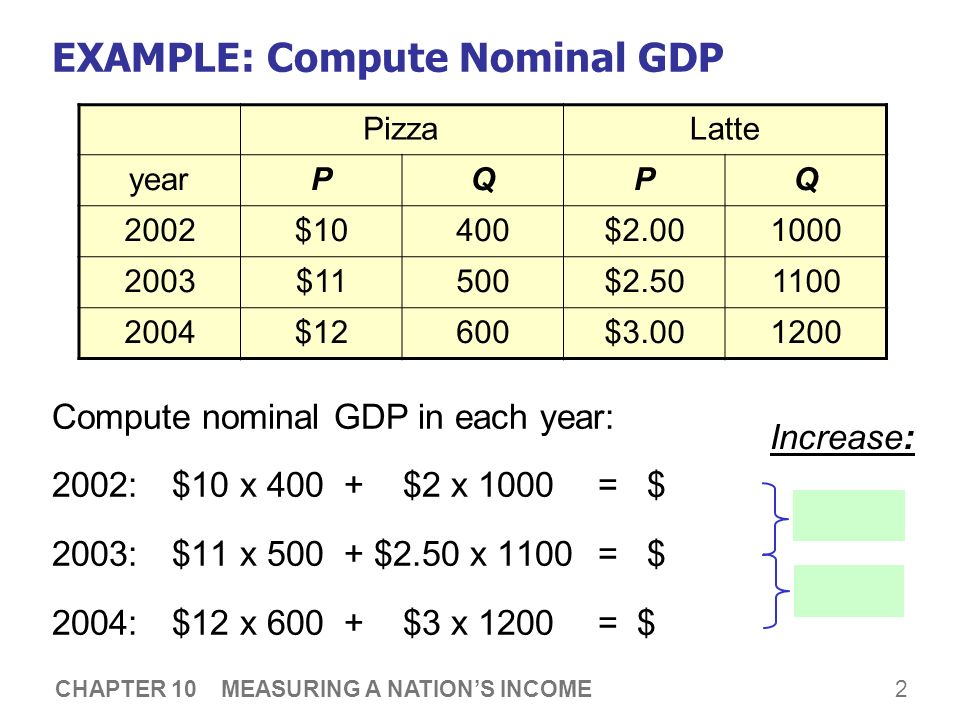2 CHAPTER 10 MEASURING A NATION’S INCOME EXAMPLE: Compute Nominal GDP Compute nominal GDP in each year: 2002:$10 x $2 x 1000 = $ 2003:$11 x $2.50 x 1100 = $ 2004:$12 x $3 x 1200 = $ PizzaLatte yearPQPQ 2002$10400$ $11500$ $12600$ Increase: