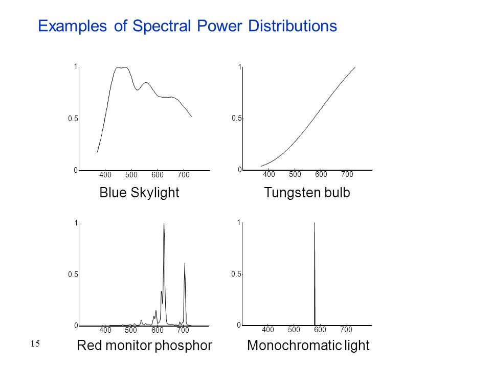 15 Examples of Spectral Power Distributions Blue SkylightTungsten bulb Red monitor phosphorMonochromatic light
