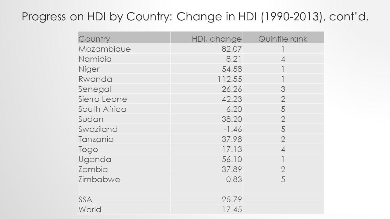 Progress on HDI by Country: Change in HDI ( ), cont’d.