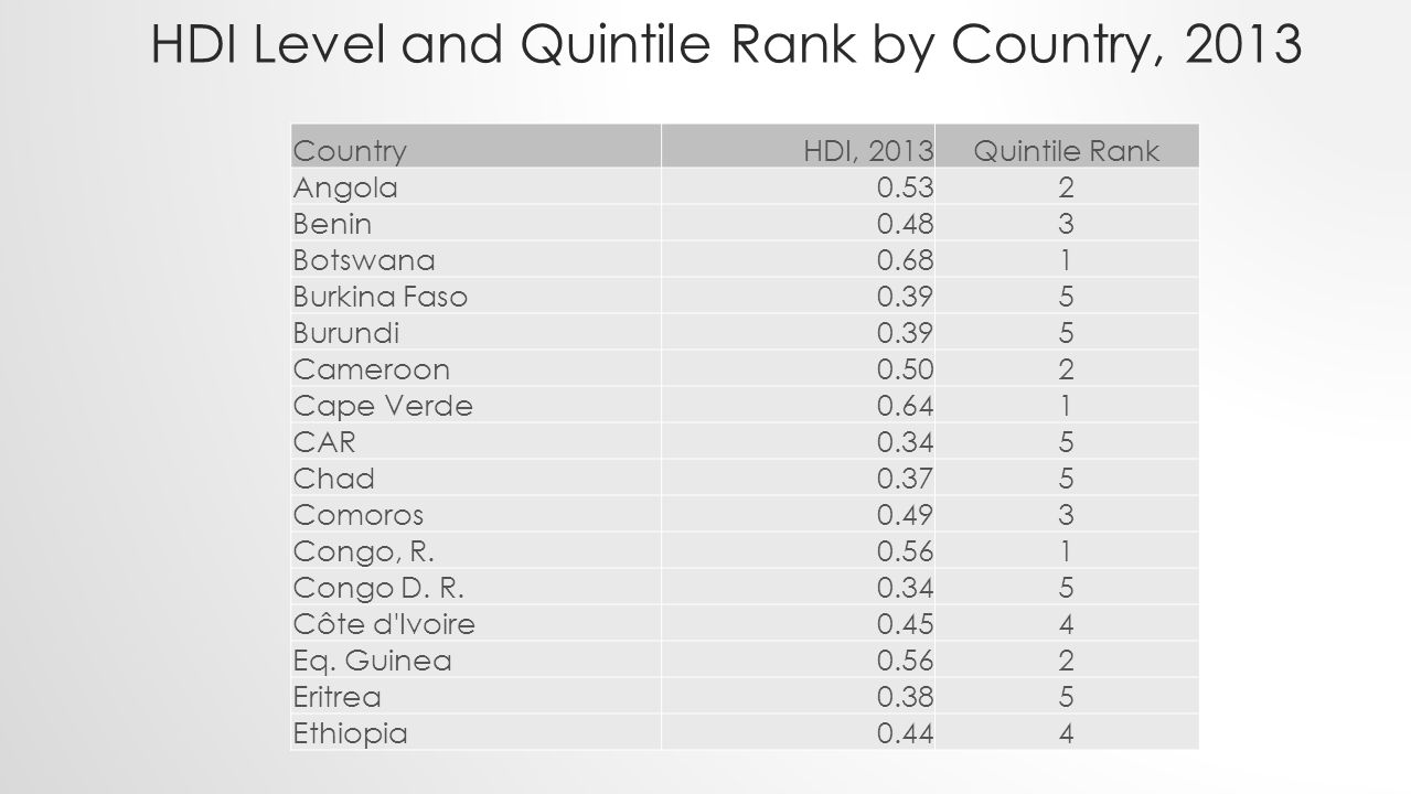 HDI Level and Quintile Rank by Country, 2013 CountryHDI, 2013Quintile Rank Angola0.532 Benin0.483 Botswana0.681 Burkina Faso0.395 Burundi0.395 Cameroon0.502 Cape Verde0.641 CAR0.345 Chad0.375 Comoros0.493 Congo, R Congo D.
