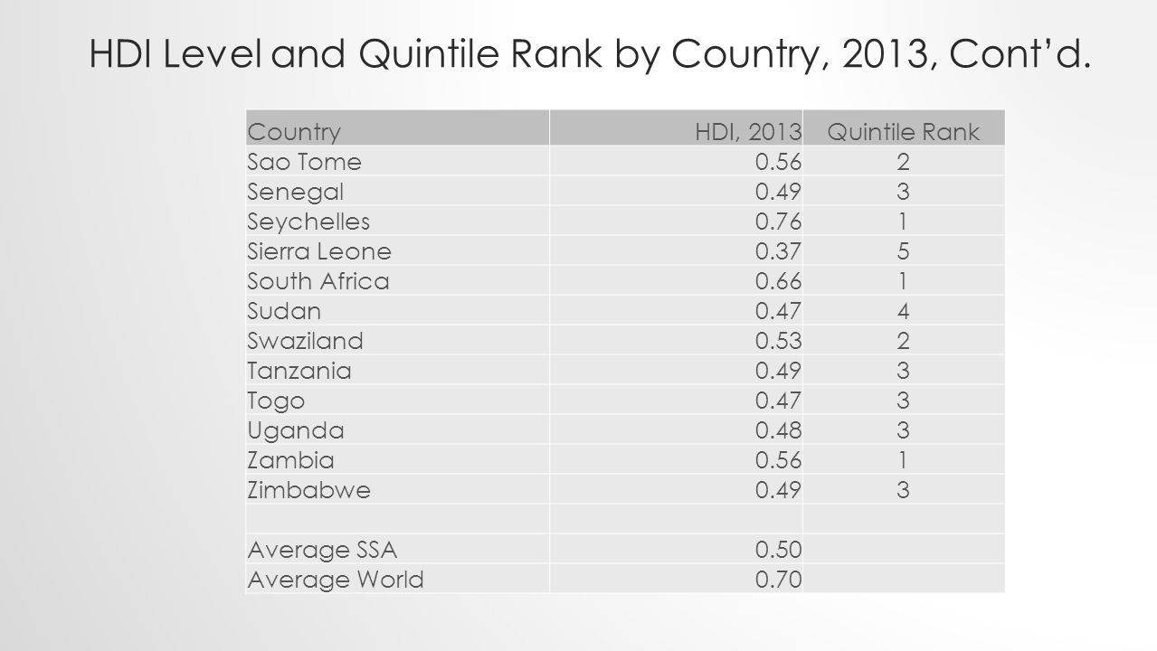 HDI Level and Quintile Rank by Country, 2013, Cont’d.