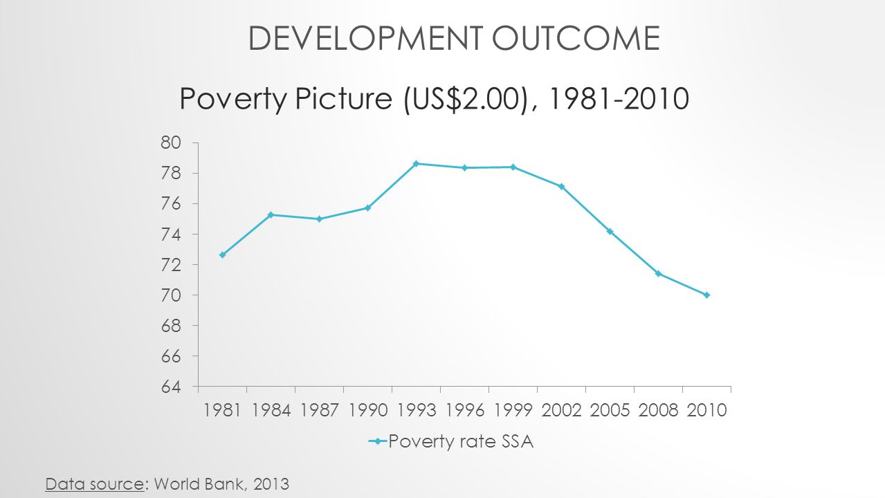 Poverty Picture (US$2.00), Data source: World Bank, 2013 DEVELOPMENT OUTCOME