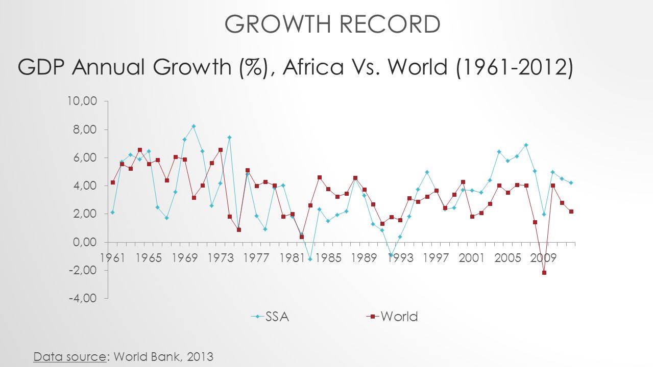 GDP Annual Growth (%), Africa Vs. World ( ) Data source: World Bank, 2013 GROWTH RECORD