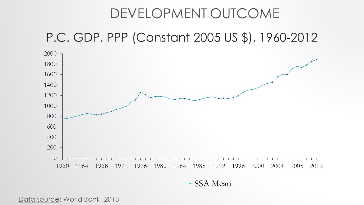 P.C. GDP, PPP (Constant 2005 US $), Data source: World Bank, 2013 DEVELOPMENT OUTCOME