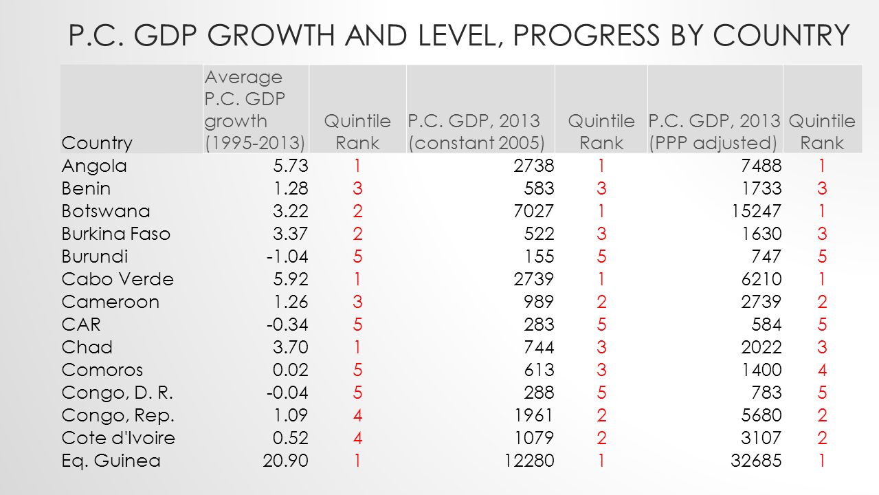 P.C. GDP GROWTH AND LEVEL, PROGRESS BY COUNTRY Country Average P.C.