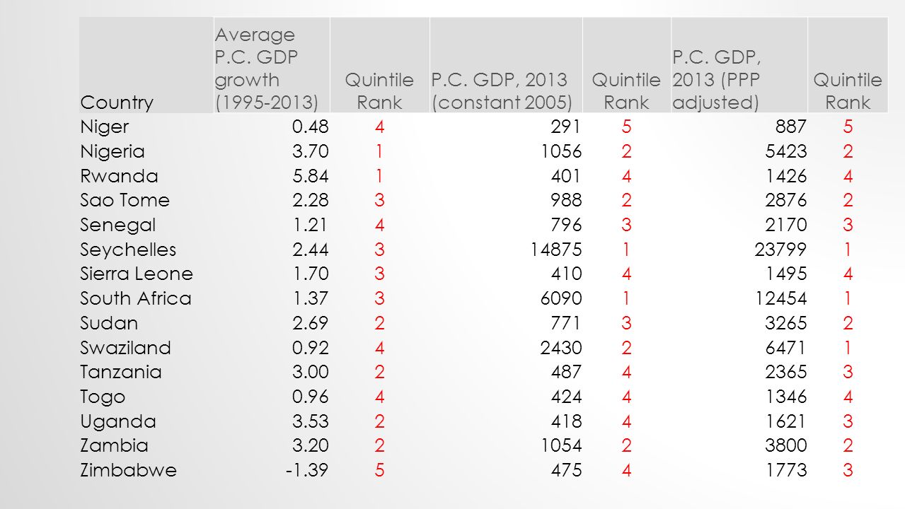 Country Average P.C. GDP growth ( ) Quintile Rank P.C.