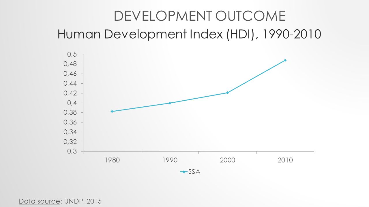 Human Development Index (HDI), Data source: UNDP, 2015 DEVELOPMENT OUTCOME