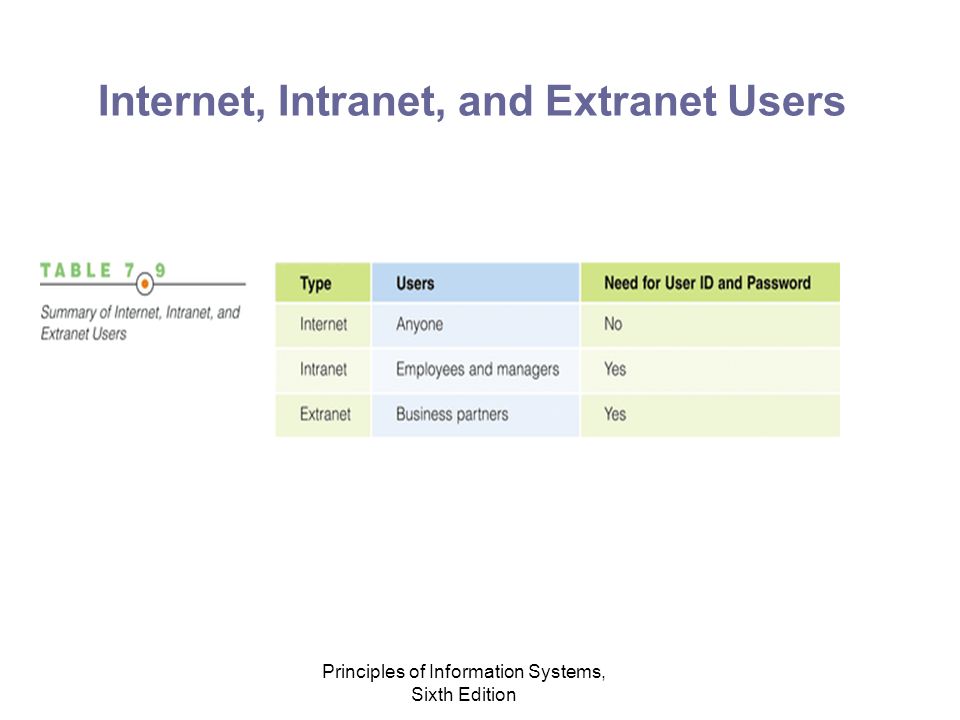 Principles of Information Systems, Sixth Edition Internet, Intranet, and Extranet Users